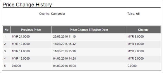 Console Price Change History